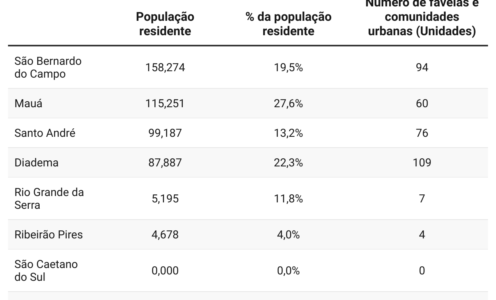 População residente em favelas no ABC