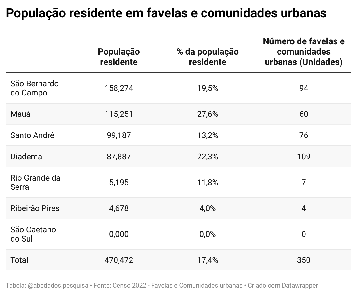 População residente em favelas no ABC