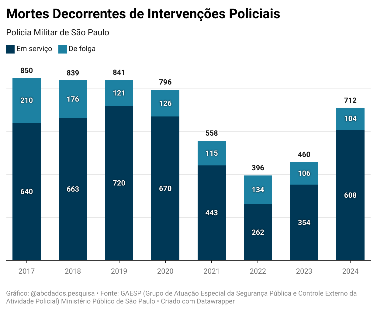 Mortes Decorrentes de Intervenção Policial